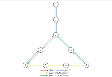 Fig. 4 Example of coding structure with multi-hop range in DCAR. Figure 4 depicts an example scenario with two flows intersecting at node3, which illustrates the principle of multi-hop rage coding structure and wireless overhearing