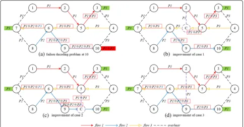 Fig. 5 Example of decoding failure and improvement for coding structure with multi-hop range in GCC