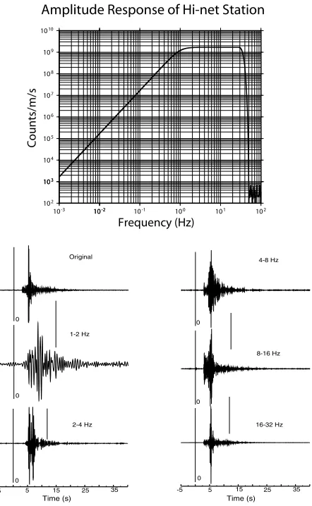 Fig. 1.The overall frequency response of the Hi-net system (top) and arepresentative original seismogram and its corresponding octave seis-mograms (bottom)