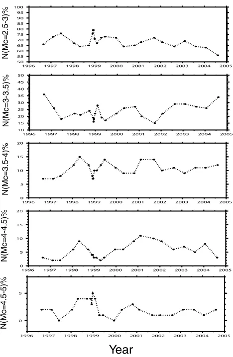 Fig. 2 implies an anomalous period for the Niigata area in