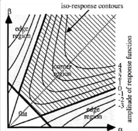Figure 4 Corners obtained using Harris algorithm for tworetina images (a,b).