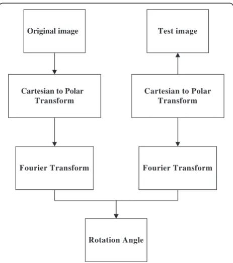 Figure 5 Phase correlation technique. The proposed method forestimation the rotation angle is shown.