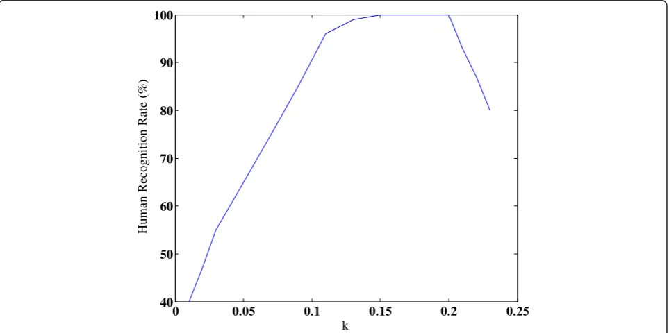 Figure 7 FAR-FRR for different threshold in final step of matching, when difference between the histograms is 5 × 104.