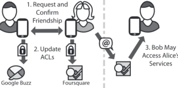 Figure 2: Setting up Polaris. (1) Alice creates a profile and signs up for commoditized services
