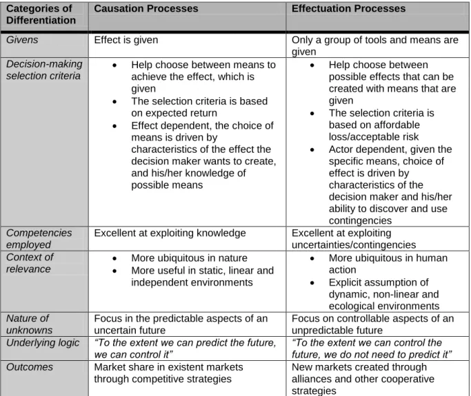 Table 2.1, Source: Adapted from Sarasvathy (2001, p 251) 
