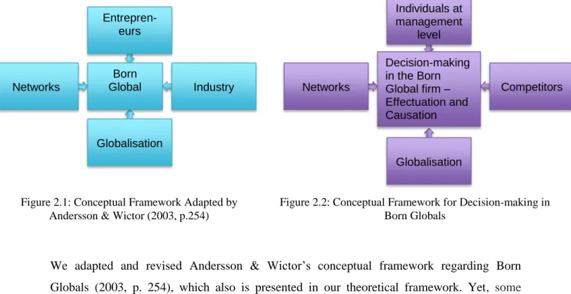 Figure 2.2: Conceptual Framework for Decision-making in  Born Globals  Competitors Globalisation Decision-making in the Born Global firm – Effectuation and Causation NetworksIndividuals at management levelEntrepren-eursIndustryGlobalisation Born Global Net