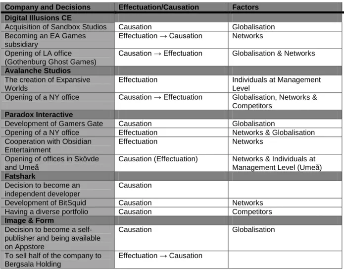 Table 5.1: Summary of Analysis  