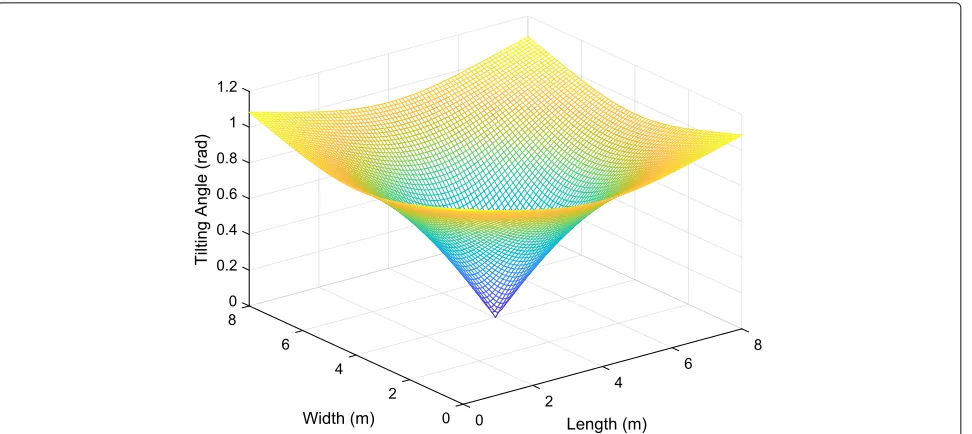 Fig. 9 Tilting angle distributions after tilting the receiver plane in the room