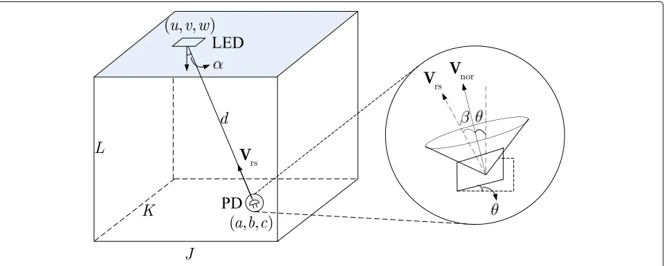 Fig. 1 A classic point-to-point indoor VLC system