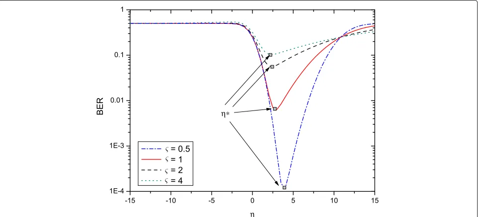 Fig. 3 The value of BER versus η with different ς when r = 0.9, (a, b, c) = (2 m, 2 m, 1.5 m), (u, v, w) = (2.5 m, 2.5 m, 3 m), P = 55 dBm and σ = 1