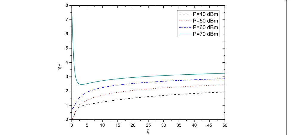 Fig. 4 The value of η∗ versus ς with different P when r = 0.9, h = 8.335 × 10−7, and σ = 1