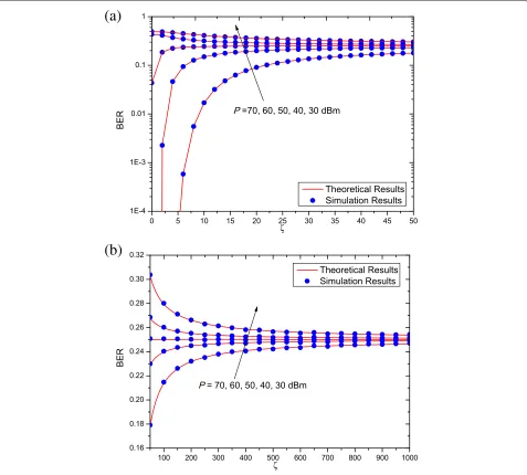 Fig. 5 BER versus ς with different transmit optical powers. a ς ∈ (0, 50), b ς ∈ (50, 1000)