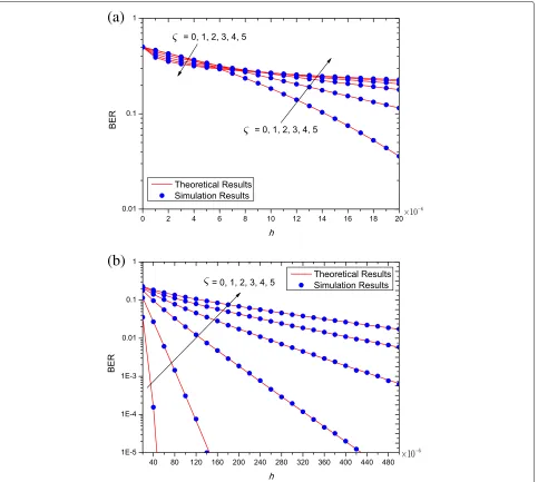 Fig. 6 BER versus channel gain h with different ς when P = 50 dBm. a BER with small h, b BER with large h