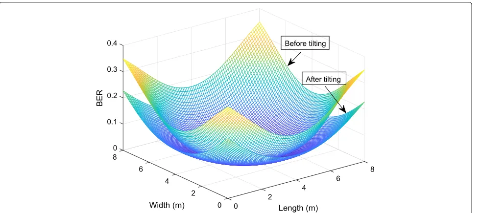 Fig. 7 Channel gain h versus the semi-angle at half power of the LED �1/2