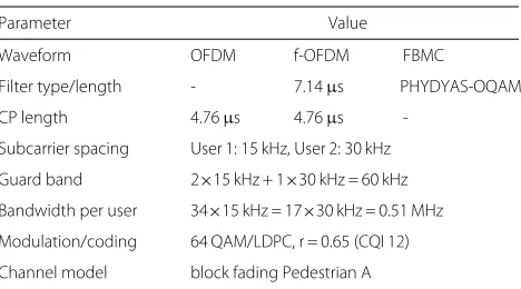 Fig. 7 Simulation results of the multi-link scenario. Throughput ofUser 1 is displayed as a function of transmit power of User 2