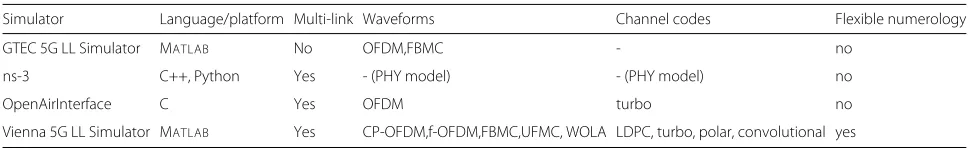 Table 1 Overview of existing LL simulators