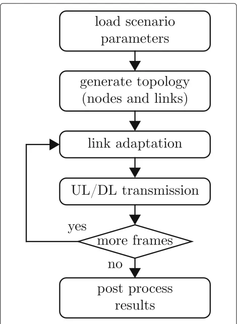 Fig. 1 Basic simulation work flow