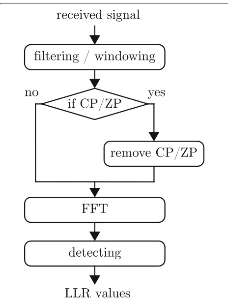 Fig. 3 Processing of the received signal. This general principle isapplicable for all supported multicarrier schemes
