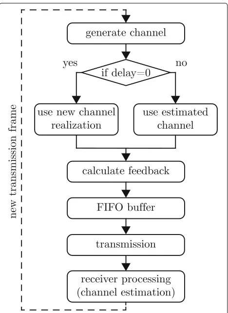 Fig. 4 Feedback calculation flowchart. The delay of the feedbackchannel is implemented by means of a FIFO buffer