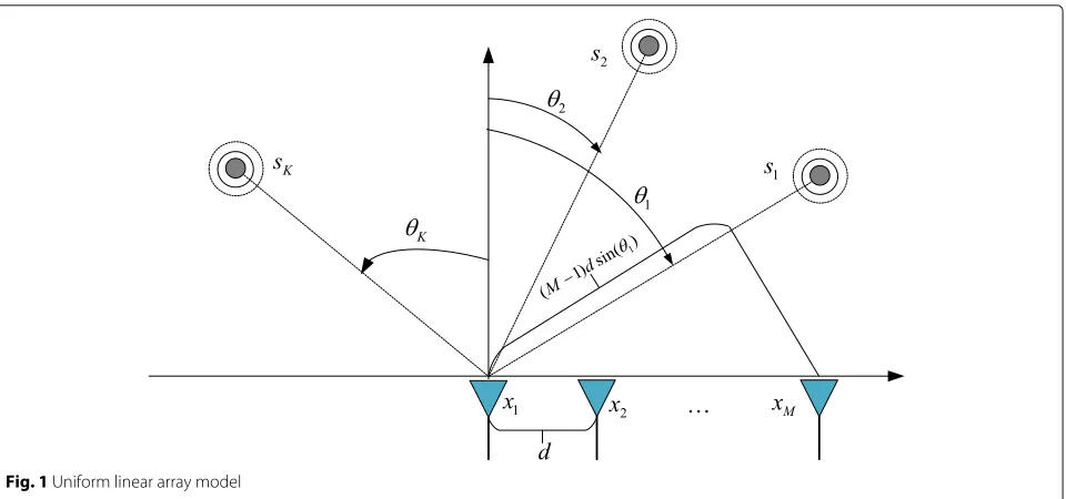 Fig. 1 Uniform linear array model