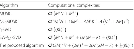 Table 1 Computational complexity