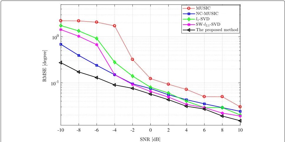 Fig. 2 Spatial spectral for NC-MUSIC, NC-l2,1-SVD, and the proposed algorithm