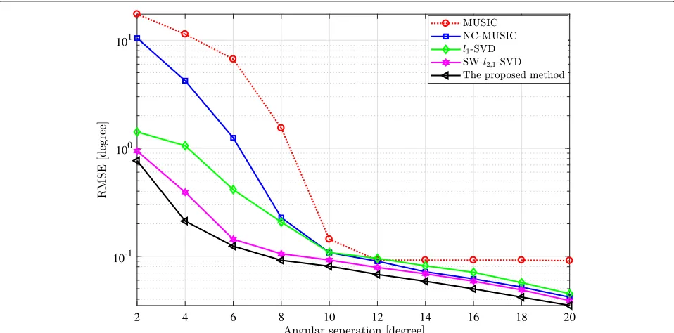 Fig. 4 RMSEs of MUSIC, NC-MUSIC, l1 − SVD, SW − l2,1 − SVD, and the proposed method as a function of the snapshots for SNR = 0 dB