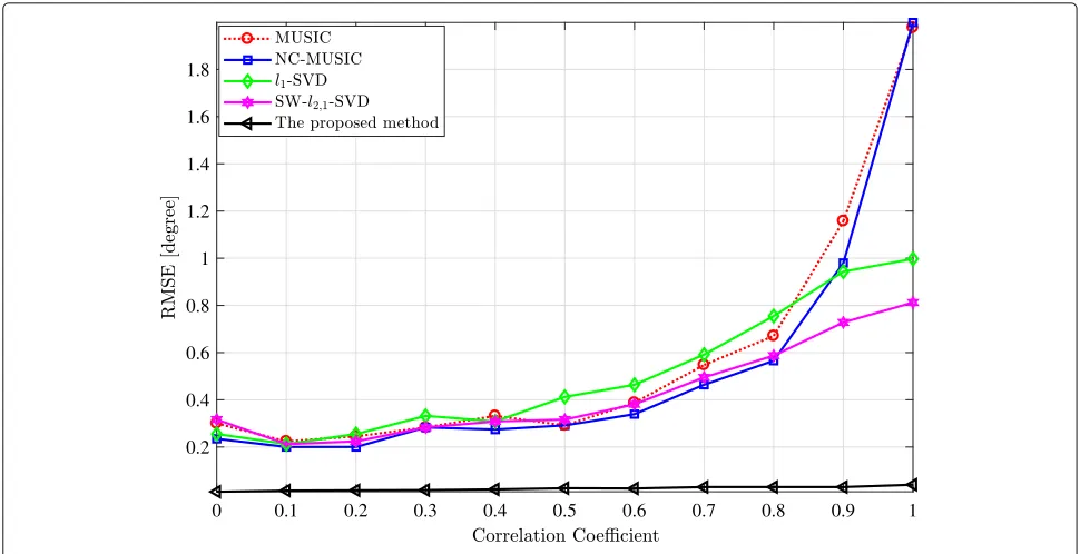Fig. 6 RMSE versus the correlation coefficient with the SNR = 0 dB, N = 100