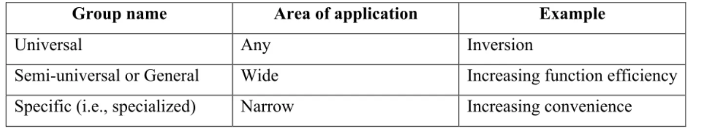 Table 1  Main groups of Operators 