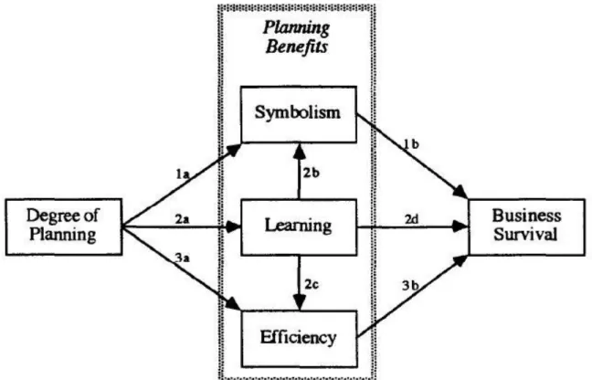Figure 2: Benefits of Pre-Startup Planning (Castrogiovanni, 1996, p. 807) 