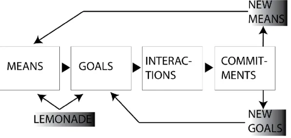 Figure  4  shows  the  cycle  of  effectuation.  The  process  starts  with  the  entrepreneur  assessing  his or her means and is moving towards setting goals