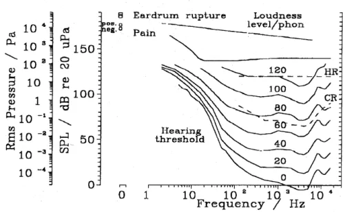 Fig. 2  Threshold of hearing (corresponding to 0 phone), curves of equal perceived loudness for 20, 40, 60, 80, 100, and 120 phones, rms sound pressure (logarithmic scale) and its level versus frequency