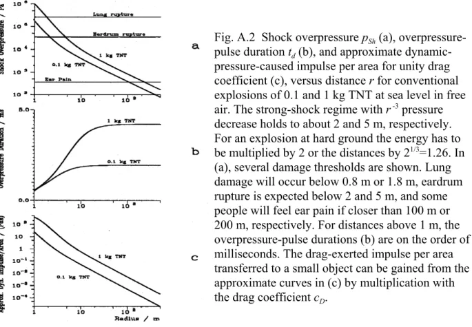 Fig. A.2  Shock overpressure p Sh  (a), overpressure-