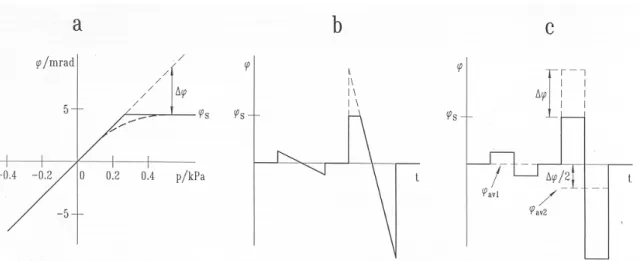 Fig. A.3  Estimating the equivalent low-frequency pressure amplitude induced by a saturation- saturation-type input-output relation in the middle ear