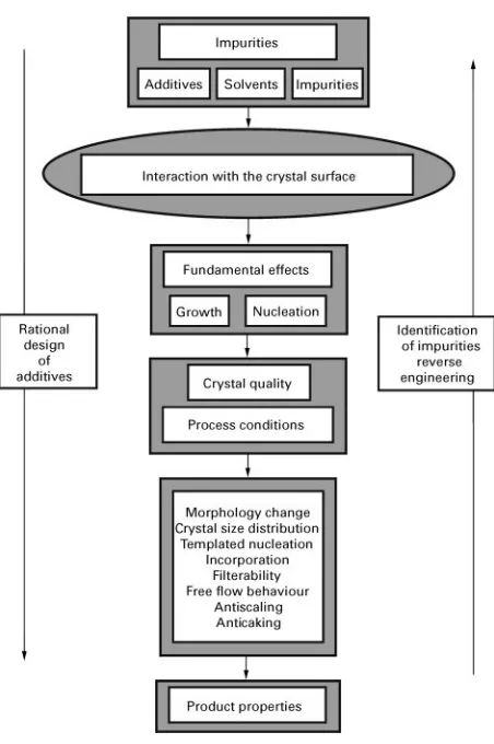 Figure 2The interaction between the surface and the impurityis the key to the effect of the additive in the crystallization process.This effect translates to changes in the growth and nucleationbehaviour of the crystal compound, which in turn affect the crystalquality and process parameters and thus the product propertieschange.