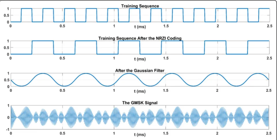 Fig. 2 Power spectral density: the power spectral density of GMSK signal. Lines of different colours represent different BT values