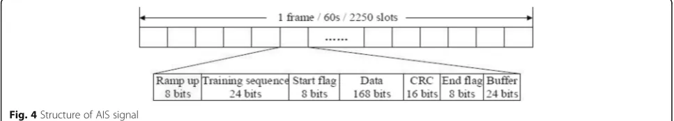 Fig. 4 Structure of AIS signal