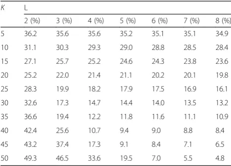 Table 1 Error rate of the different parameters