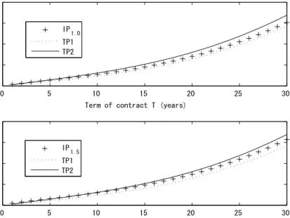 Figure 4.1. TP1 and TP2 vs. IP 1.0 and IP 1.5 .