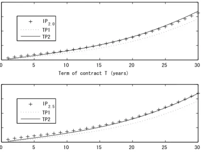 Figure 4.2. TP1 and TP2 vs. IP 2.0 and IP 2.5 .