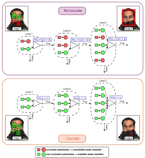 Figure 3 Differences between a cascade and a McCascade for the classification of a samplelevelthe decision on each level
