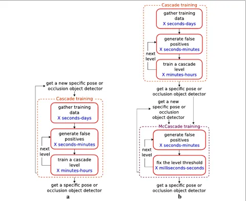 Figure 5 Differences between a cascade and a McCascade when several object detectors must be created.execution time is given for each step of the training process.can last several hours to several days
