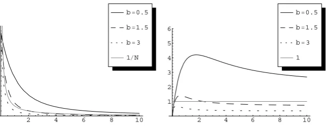 Fig. 1 For several values of b, the function I(N) in (3.6) is plotted against the function 1/N (left ﬁgure)and the function NI(N) against the constant function 1 (right ﬁgure)
