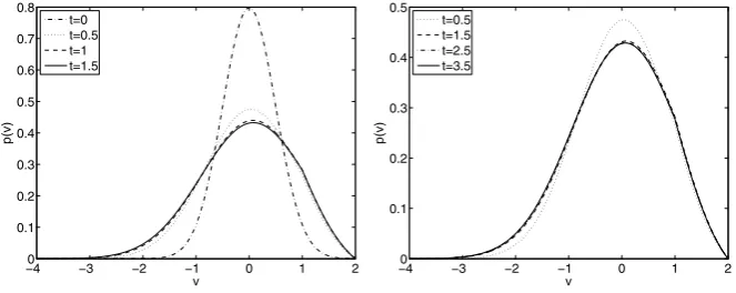 Fig. 3 Distribution functions p(v,t) for b = 0.5 and a ≡ 1 at differents times.