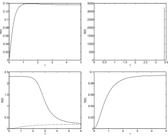Fig. 4 Firing ratesTheorem N(t) for a ≡ 1. Top left: b = 0.5 with initial data a Maxwellian with: v0 = 0 andσ 2o = 0.25
