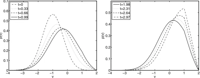 Fig. 5 For b = 1.5 and a(N) = 1 ﬁgures show unstability of the steady state with higher ﬁring rate