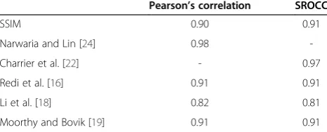 Table 3 Performance on the LIVE database of ML-basedsystems analyzed in this paper