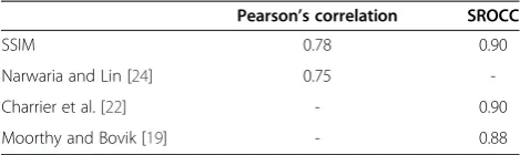 Table 4 Performance on the TID2008 database of ML-basedsystems analyzed in this paper