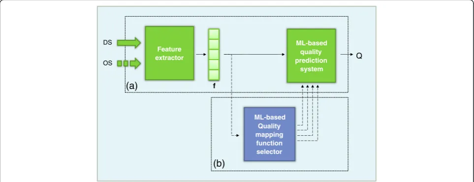 Figure 1 ML-based image/video quality assessment system. The input (distorted) signal DS and, if available, the original signal (OS) are firstrepresented in a low-dimensional feature space and then mapped into the quality space by means of a ML tool