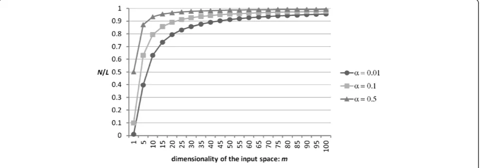 Figure 2 Curse of dimensionality.